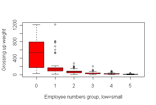 boxplots of weights by workplace size