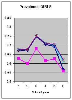 graph of results of diferrent imputation strategies