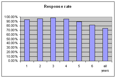 graph of response rates
