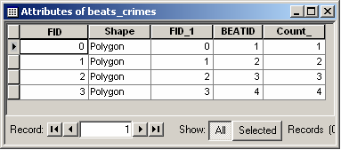 Coming the point and polygon layers  will enable the crime number in each beat area to be counted