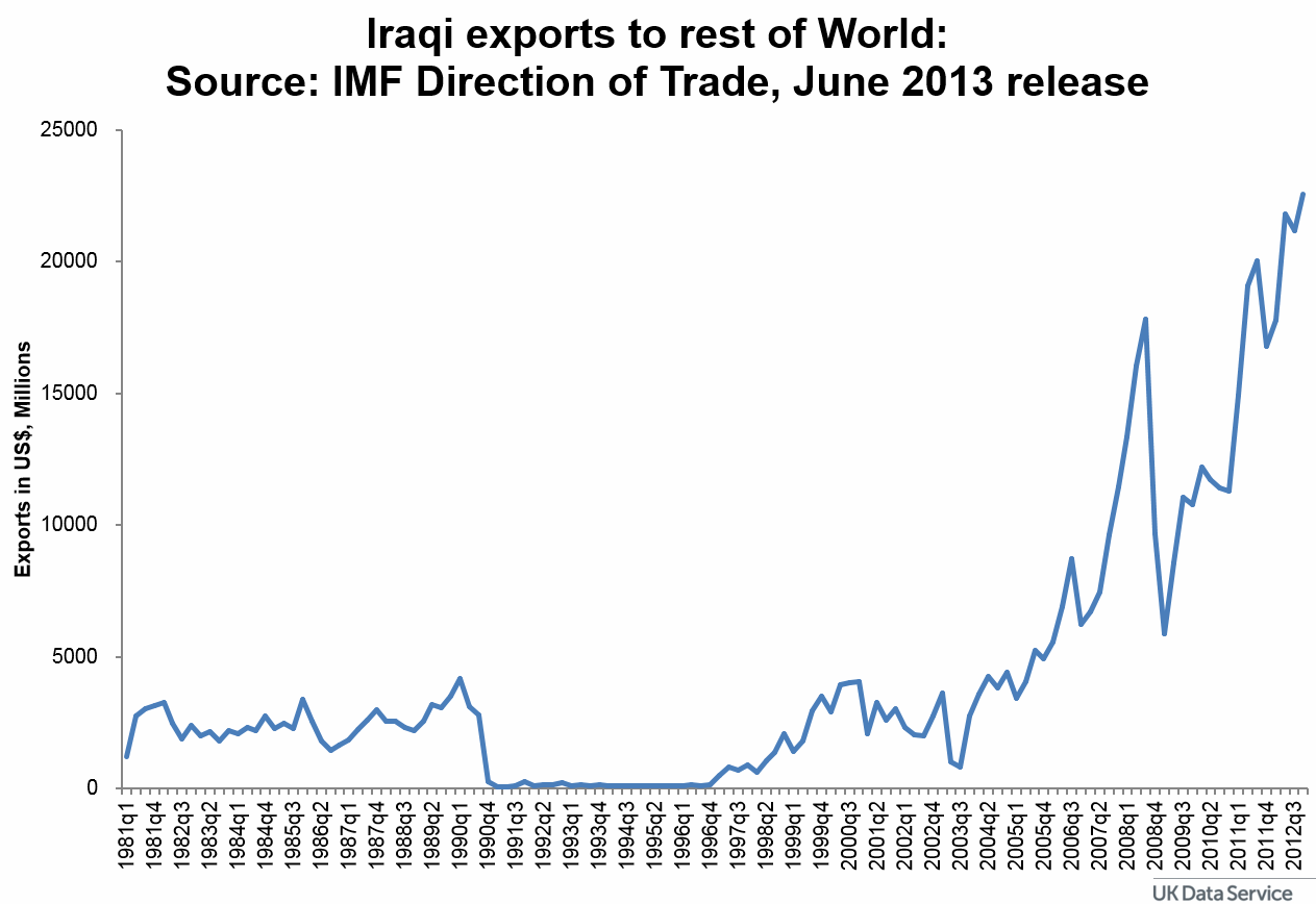 Iraqi Trade