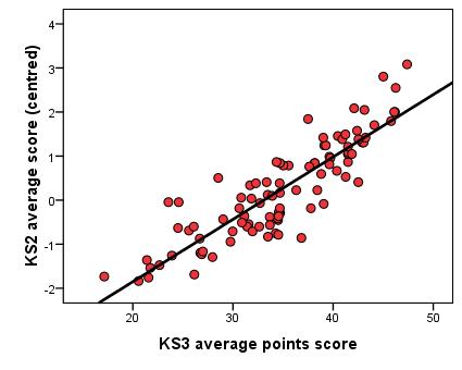 Correlation with a regression line