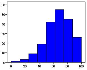 Negative skew example