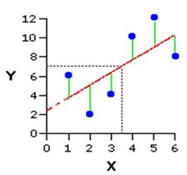 Ordinary Least Squares