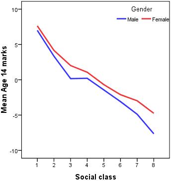 Age 14 Test Score by SEC and Gender Line Chart
