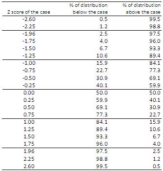 Table of Z Scores