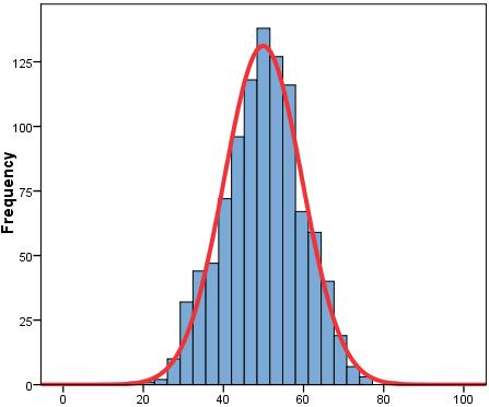 Histogram of Mean Scores from Multiple Samples