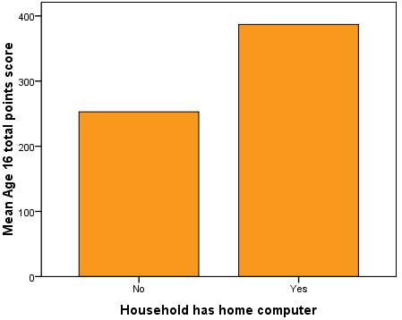 Exercise Q2 Bar chart