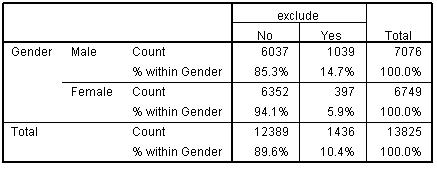 Gender and inclusion crosstabulation