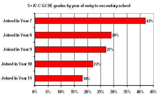 GCSEs and Mobility bar chart