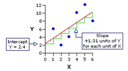 Calculating the Regression line (figure 3)