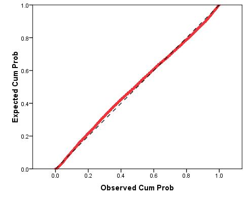 An example of a P-P plot