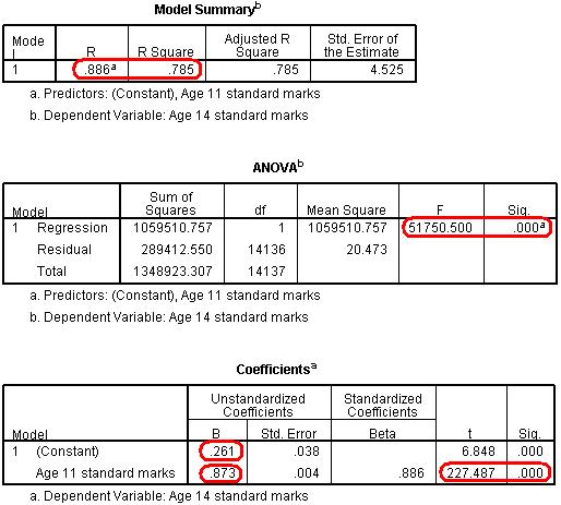 SPSS Simple linear regression model output