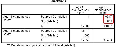 Correlation between ks2 and ks4 exam scores
