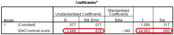 Coefficients for IDACI
