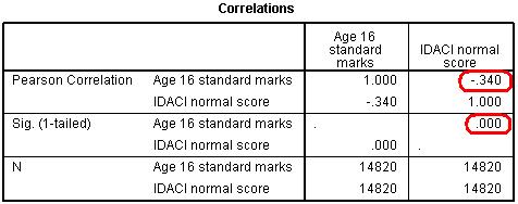 Correlation between ks4 exam score and IDACI