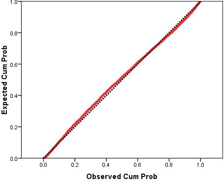 P-P plot of residuals (Model 7)