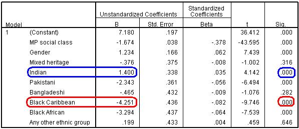 SPSS Regression Coefficients
