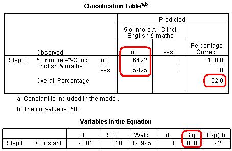 Block 0 Classification Table