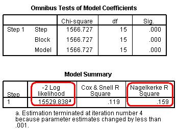 Omnibus Test of Coefficients