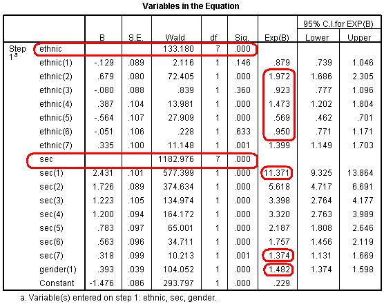 Variables in the Equation Block 1