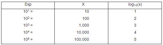 Log and Exponent Values