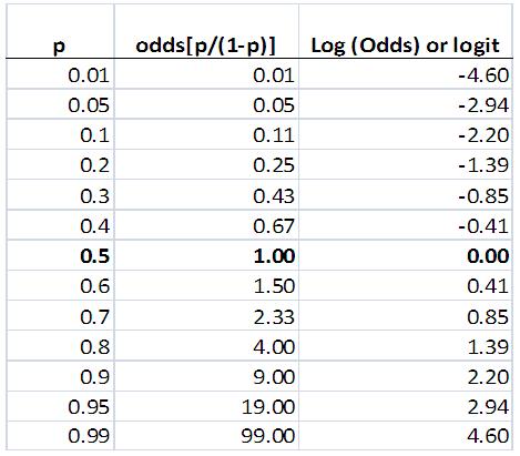 Odds to Log Odds Table