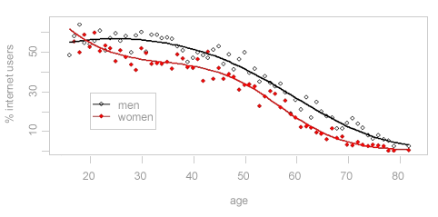 internet use graph