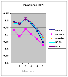graph of results of diferrent imputation strategies