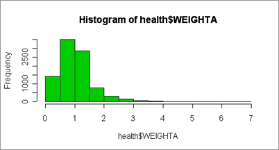 histogram of health