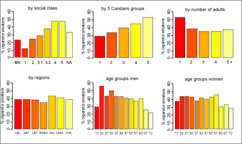 rates of smoking