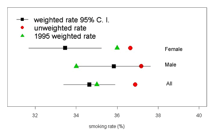 weighted and unweighted estimates