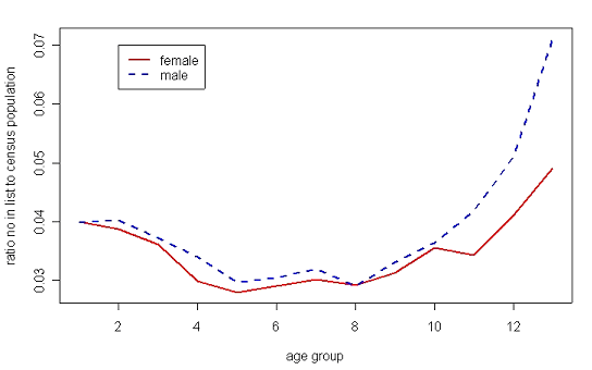 graph of comparison of issued addresses with 2001 census populations by age and sex