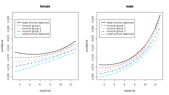 graph of Initial fitted model for survey responses