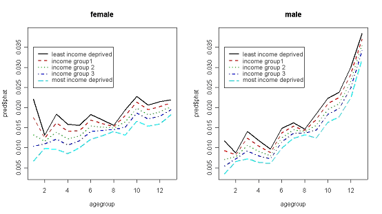 graph of Initial fitted model for survey responses