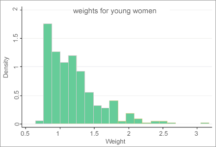 graph weights for young women
