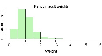 weights graph