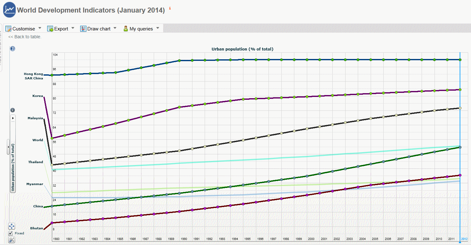 global urbanisation