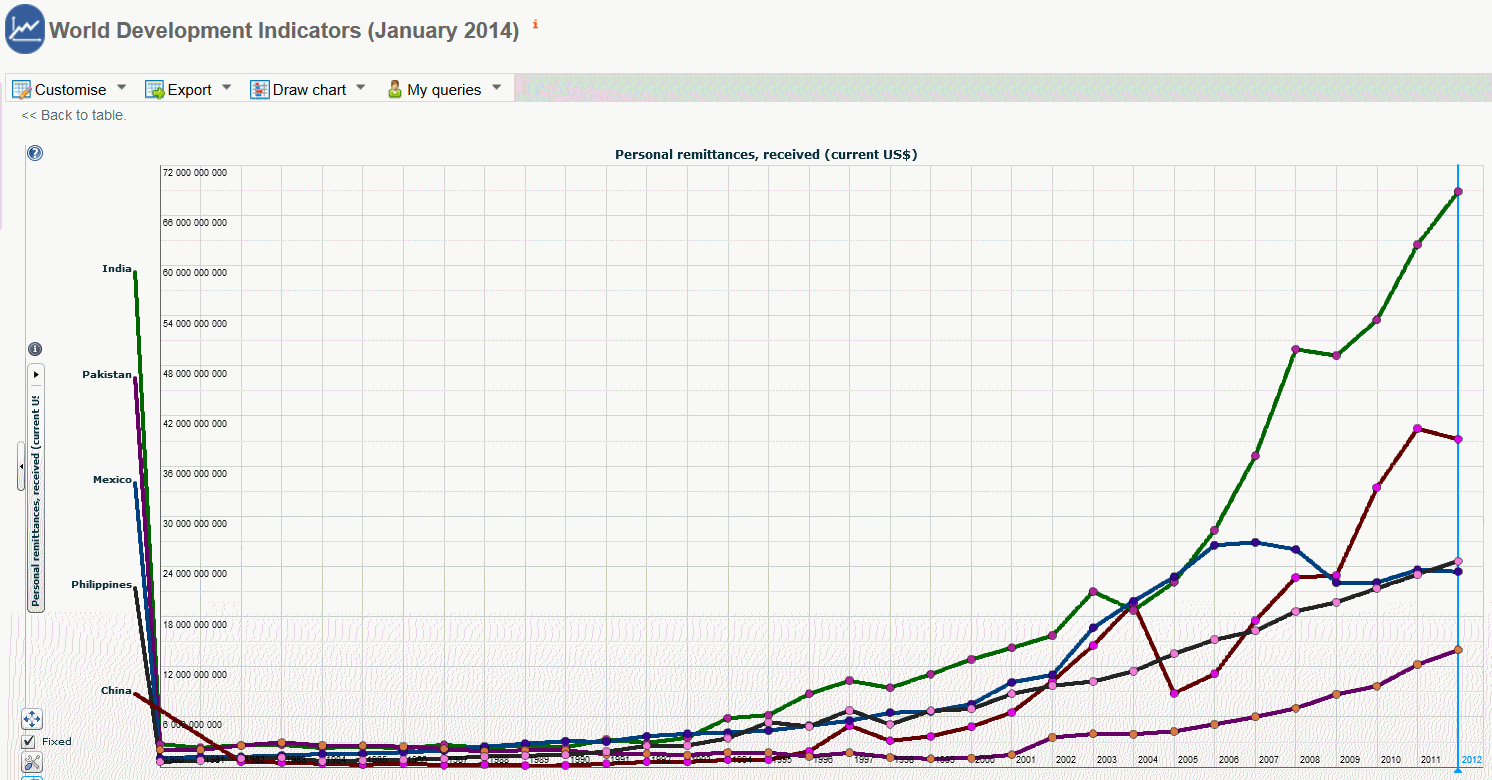 Workers' remittances graph