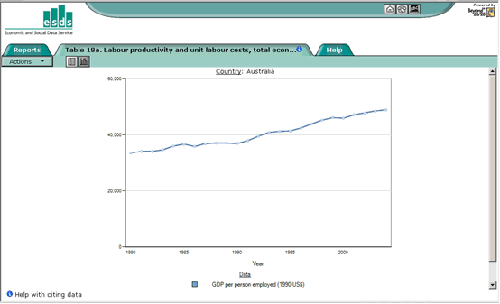 GDP per person employed chart- Australia 