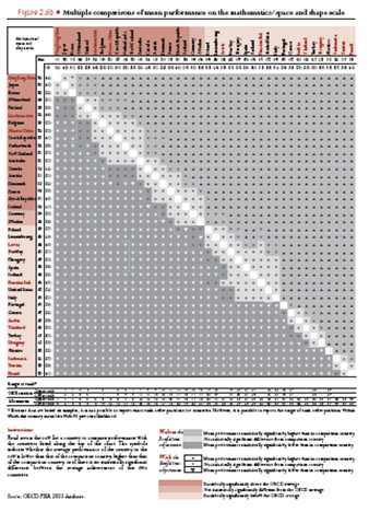 PISA multiple comparisons graph