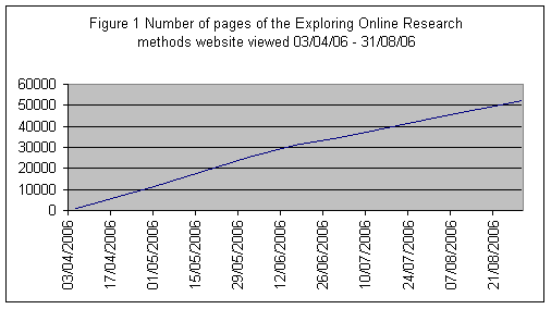 Figure 1: Number of pages of the Exploring Online Research methods website viewed 03/04/06 - 31/08/06. Dates and Number of pages viewed are as follows: 03/04/2006 - 0, 01/05/2006 - 10823, 01/06/2006 - 25389, 16/06/2006 - 30858, 01/07/2006 - 34805, 10/07/2006 - 37432, 01/08/2006 - 43891, 30/08/2006 - 51993.