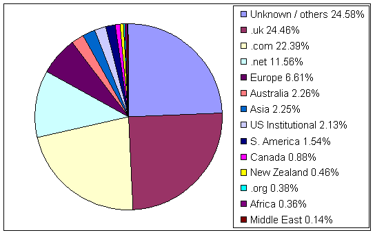 Figure 2: Geographical location of computers used to access the 'Exploring Online Research Methods' website 03/04/06 - 31/08/06. Geographical areas/types of use and percentages of use are as follows: Unknown / others 24.58%, .uk 22.39%, .com 11.56%, .net 6.61%, Europe 2.26%, Australia 2.25%, Asia 2.13%, US Institutional 1.54%, S. America 0.88%, Canada 0.46%, New Zealand 0.38%, .org 0.38%, Africa 0.36%, Middle East 0.14%.