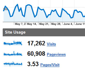 Image of statistics from web analytics showing a graph of the usage of a website with figures on number of visits and pages viewed