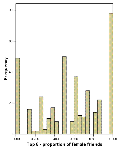 Graph showing the proportion of female firends and the tendencey for a higher proportion of female friends