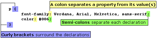 p { font-family: Verdana, Arial, Helvetica, sans-serif; color: #006; } (Curly brackets surround the declarations, a colon separates a property from its value(s), semi-colons separate each declaration). 