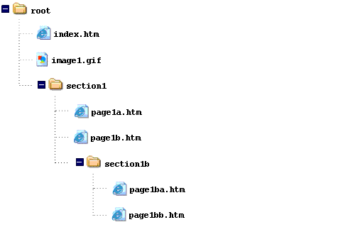 image of folder'root' containing 2 files:  'index.htm' and 'image1.gif', and a folder called 'section 1' containing 2 files 'page1a.htm' and 'page1b.htm' and a folder called 'section 1b' conatining 2 files 'page1ba.htm' and 'page1bb.htm'