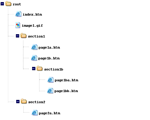 image of folder'root' containing 2 files:  'index.htm' and 'image1.gif', and 2 folders - 'section 1' containing 2 files 'page1a.htm' and 'page1b.htm' and a folder called 'section 1b' conatining 2 files 'page1ba.htm' and 'page1bb.htm', and 'section2' containing a file called 'page2a.htm'