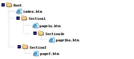 image of folder'root' which contains 1 file ('index.htm'), and two folders called 'section 1' and 'section 2'. 'Section 1' contains a file called 'page1a.htm' and a folder called 'Section1b'. 'Section1b' contains a file called 'page1ba.htm'. 'Section 2' contains a file called 'page 2'