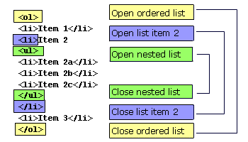 Symmetry is maintained  through the nested list, so that the first tag to be opened is the last to be closed.